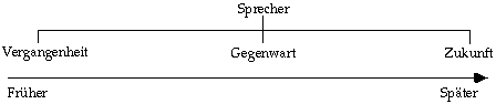 Die Zeitstufen 1 k