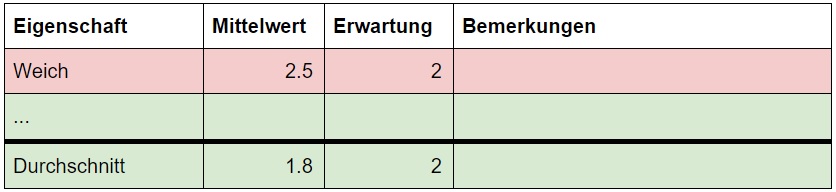 Tabelle mit der Auswertung