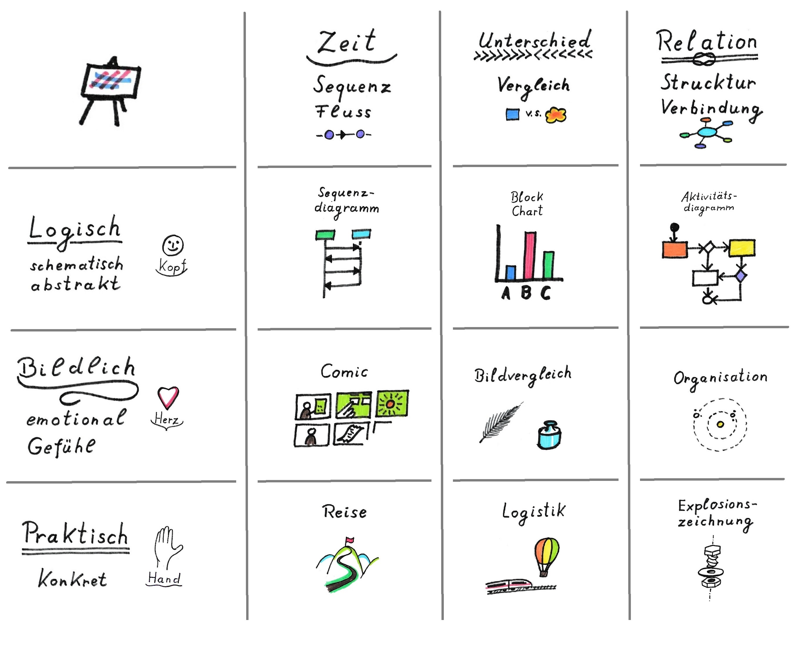 Übersicht der Möglichkeiten bei der Visualisieerung.